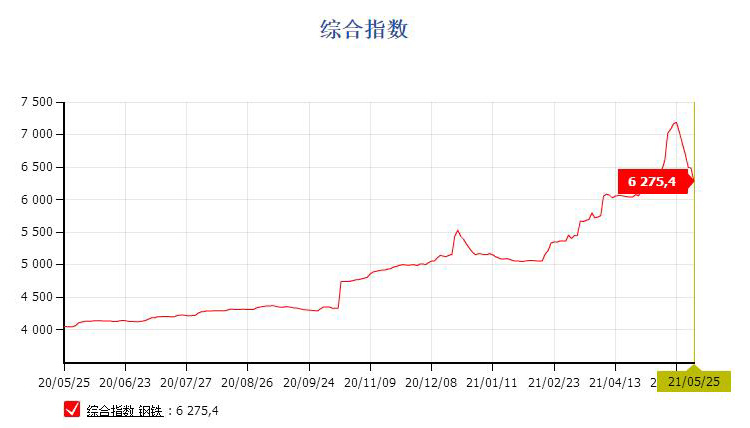 鋼價連續回落，貨架價格降低中！